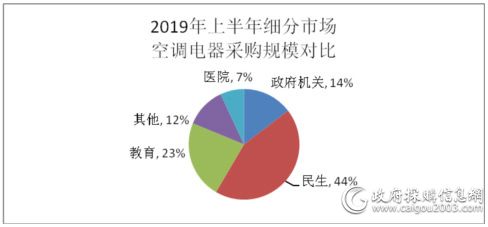 上半年空调电器采购规模约58亿元