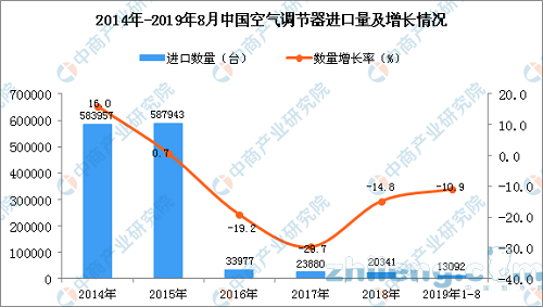 2019年1-8月中国空调进口量同比下降10.9%