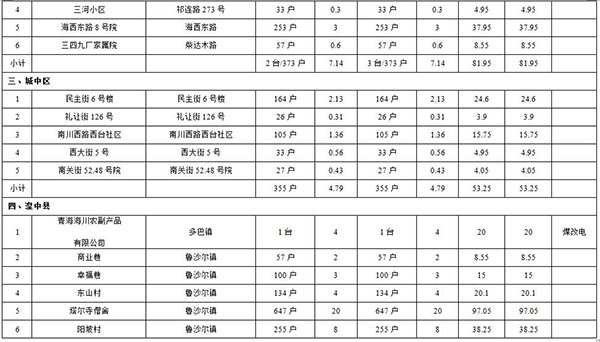 西宁市2019年燃煤锅炉“煤改气”治理工作实施方案