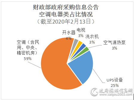 34条财政部政府采购信息公告 告诉你空调电器招投标要注意啥