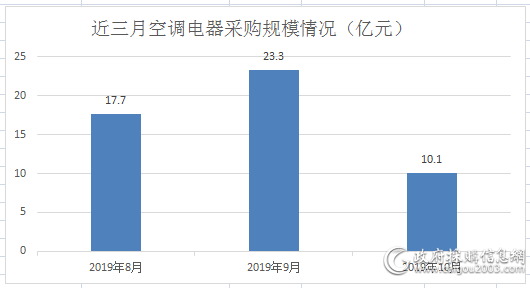 大单缩减 10月空调电器采购额10.1亿元