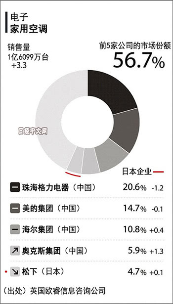 日媒盘点:中国空调企业包揽全球销量前4 份额超50%