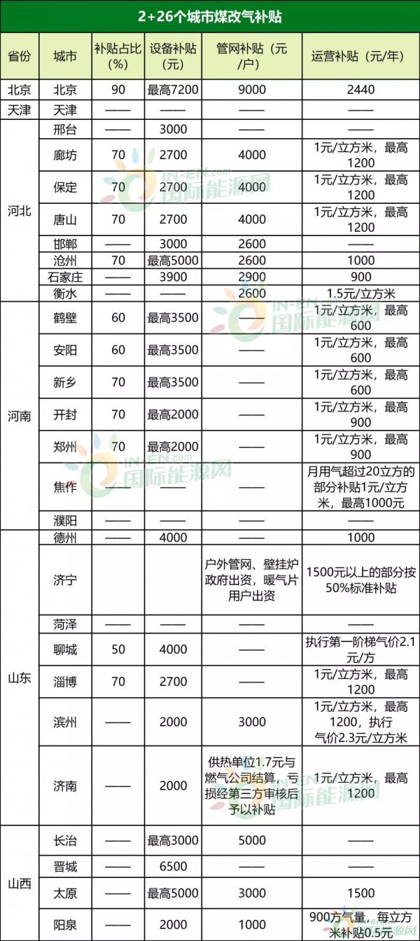 最高补2.7万！43个试点城市清洁供暖补贴政策盘点！