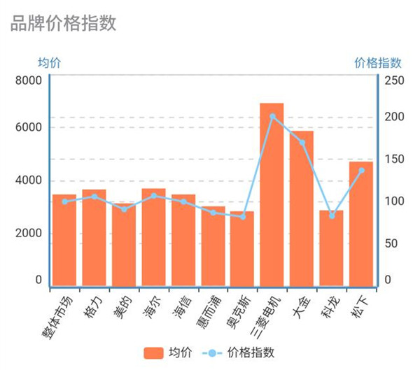 2019年最后一个月 空调线下市场为何以整体同比下挫收尾?