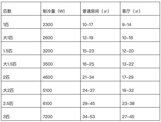 空调怎么选?购买之前你要了解这些