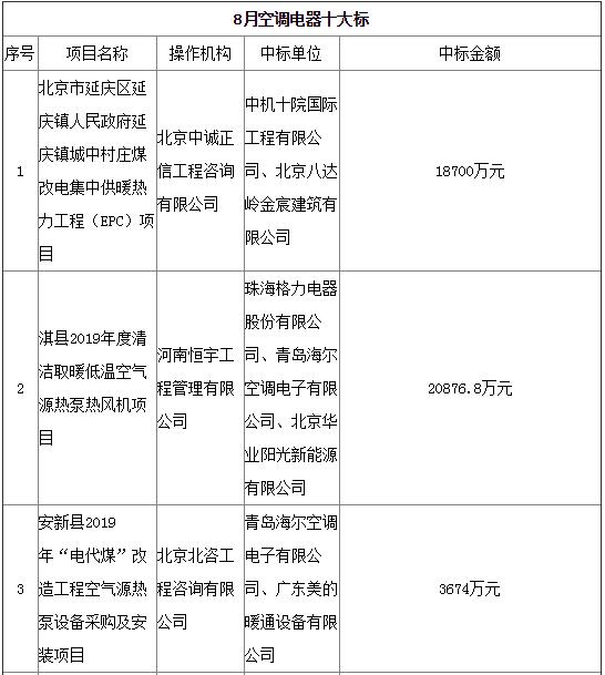 8月十大标 制冷供暖各得其所