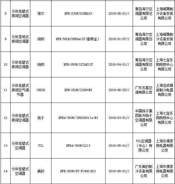 上海市市场监管局抽查20批次家用空调器产品 全部合格