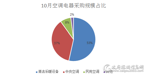 大单缩减 10月空调电器采购额10.1亿元