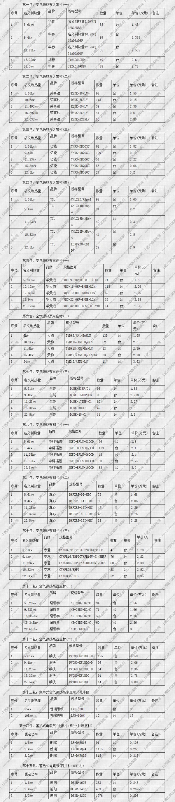 华天成、生能、荣事达、中科福德、派沃、亿能等15企中标文水县采暖煤改电项目