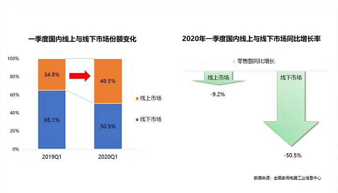 一季度家电销售断崖式下跌 线上市场反哺线下