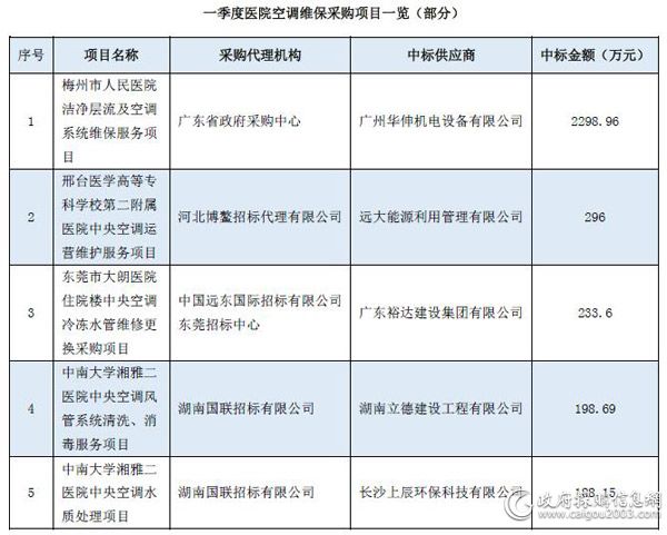 一季度医院空调维保采购规模翻番 洁净层流服务一枝独秀