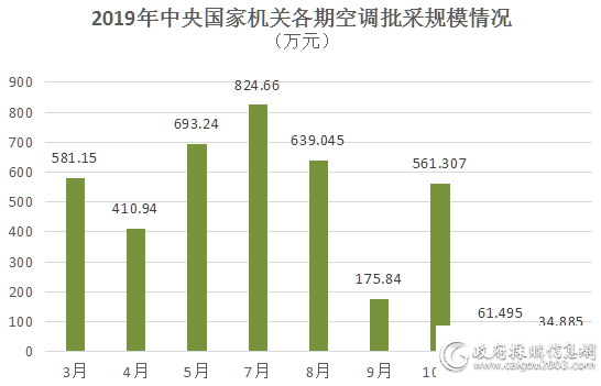 当空调采购遇上疫情 看中央国家机关空调批采怎么做?