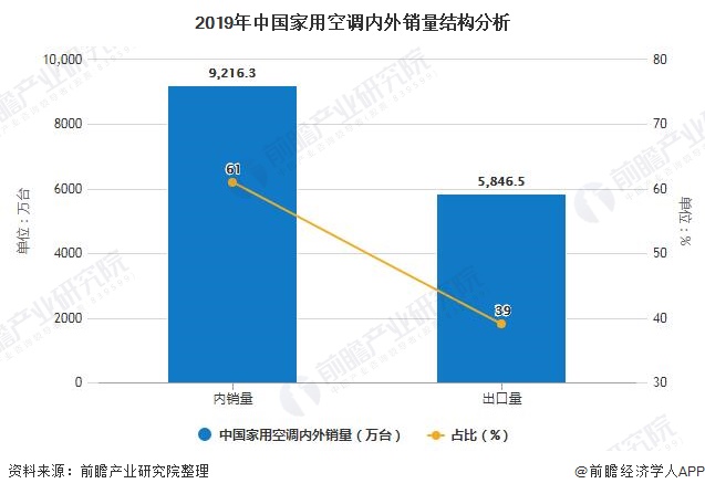 2020年中国空调行业市场现状及发展趋势分析 未来定速空调将成为潜在淘汰产品