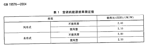 新版商用空调强制性能效标准2020年5月1日实施