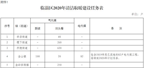 山东临淄2020年全区计划完成17024户清洁取暖改造