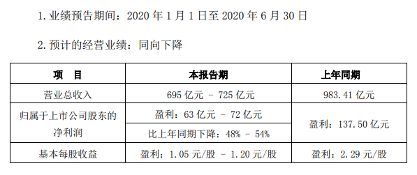 格力预计上半年净利润同比下降48%-54%