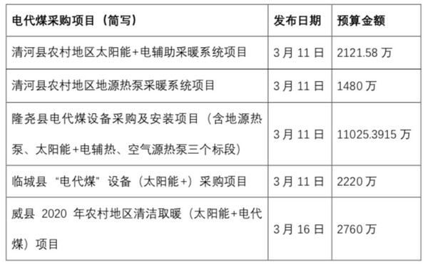 3月底前完成招标 邢台市“太阳能+”等清洁取暖项目招标掀热潮