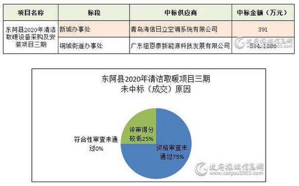 十大清洁取暖项目谁中标？未中标又因为啥？