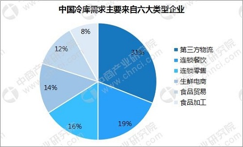 中国冷库制造行业市场分析？