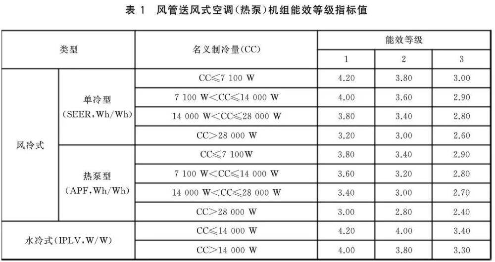 新版商用空调强制性能效标准2020年5月1日实施