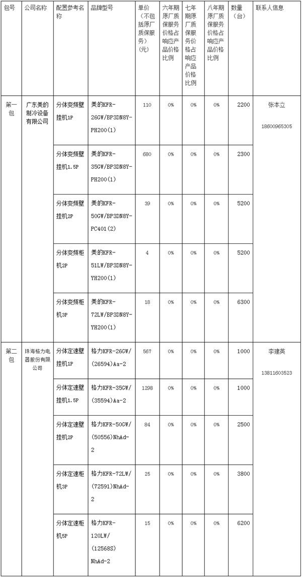 预算951.11万元  中央国家机关2020年空调批量集中采购项目-6月成交公告