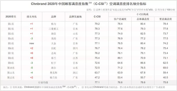 近半个世纪的信赖丨2020年空调满意度排名 三菱重工名次再提升！