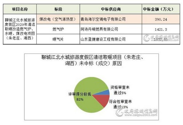 十大清洁取暖项目谁中标？未中标又因为啥？