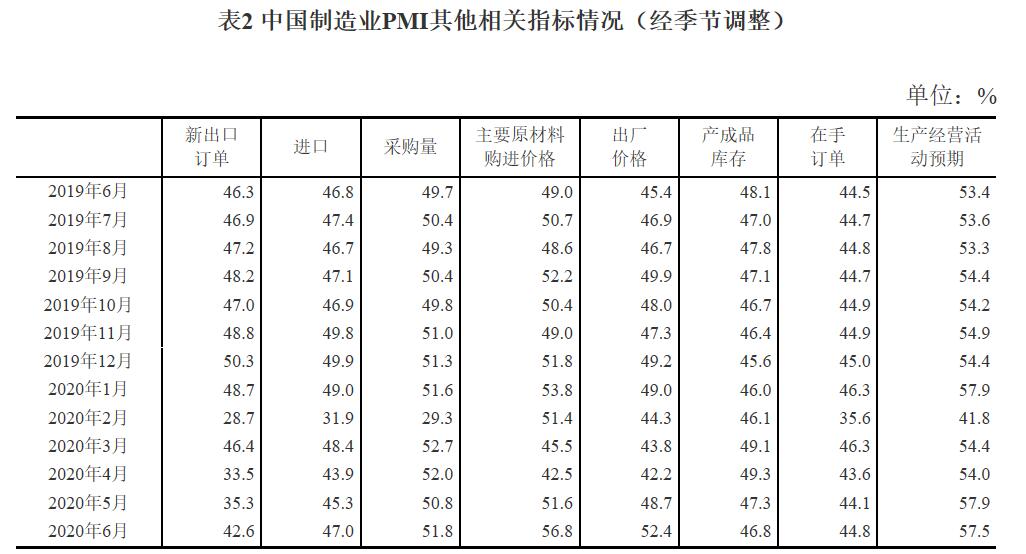 2020年6月中国制造业PMI指数略有提升