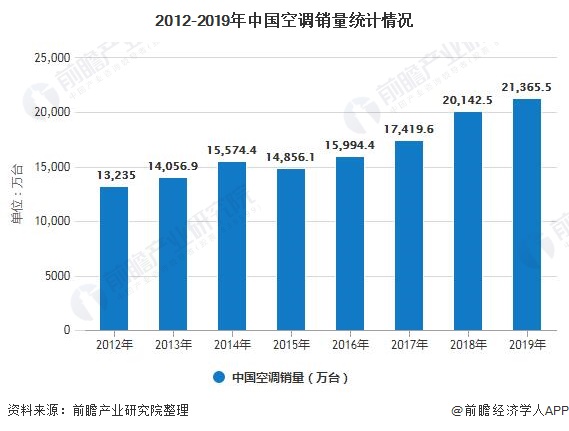 2020年中国空调行业市场现状及发展趋势分析 未来定速空调将成为潜在淘汰产品