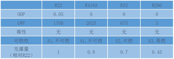 R32空调不安全会爆炸 真正该背锅的应该是它