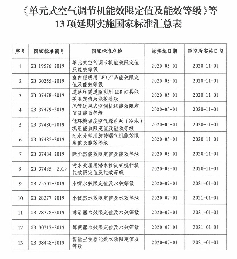13项能效新国标延后半年实施