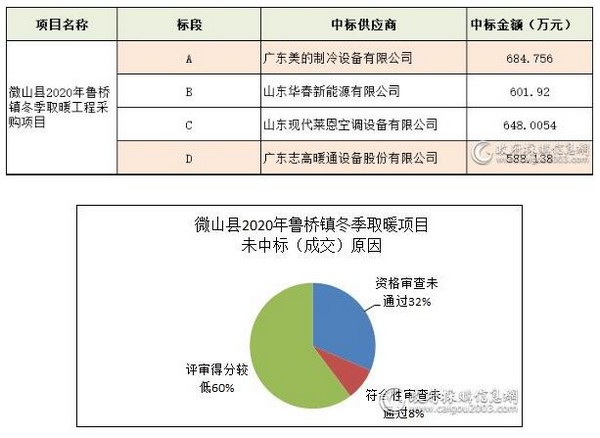 十大清洁取暖项目谁中标？未中标又因为啥？