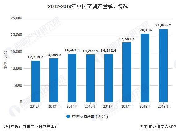 2020年中国空调行业市场现状及发展趋势分析 未来定速空调将成为潜在淘汰产品