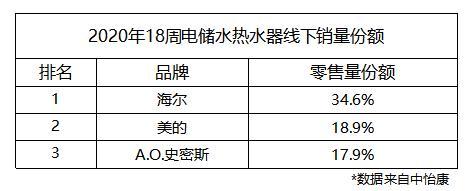 消费欲望被点燃？看看热水器行业：环比双增强势！