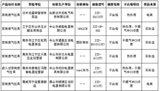 南京市监局通报燃气灶抽检结果:6批次产品不合格