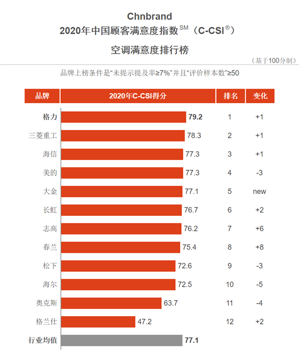 近半个世纪的信赖丨2020年空调满意度排名 三菱重工名次再提升！