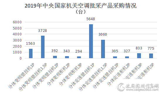 当空调采购遇上疫情 看中央国家机关空调批采怎么做?