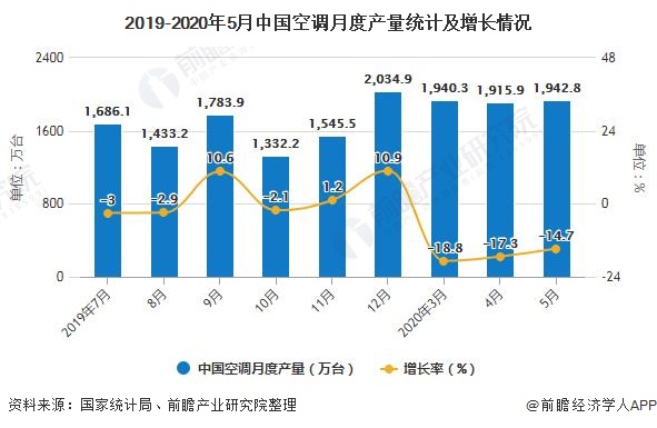 2020年1-5月中国空调行业市场分析：累计产量将近7800万台