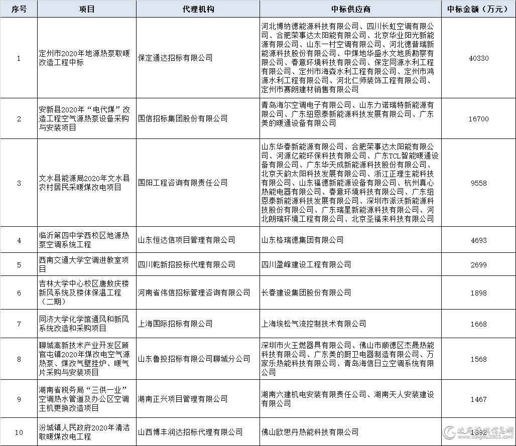 7月空调电器采购十大标 民生类项目占据五席