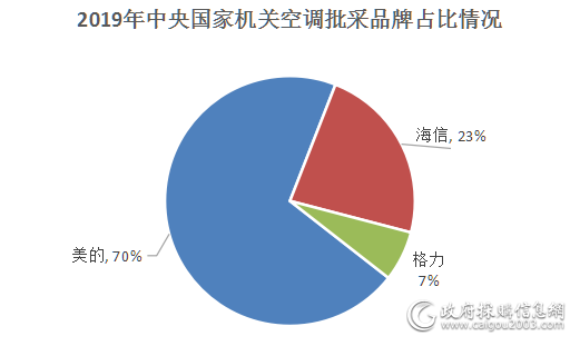 当空调采购遇上疫情 看中央国家机关空调批采怎么做?