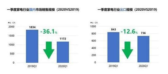 国内家电市场二季度或现“小高峰” 压力转向出口