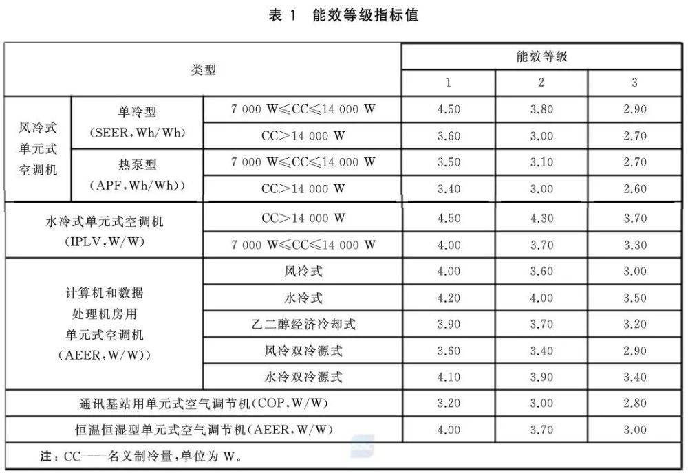 新版商用空调强制性能效标准2020年5月1日实施