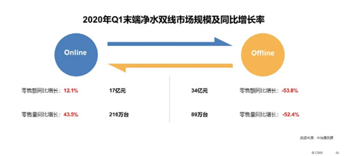 净水器市场调整继续 线上渠道火热 “免安装”产品受青睐