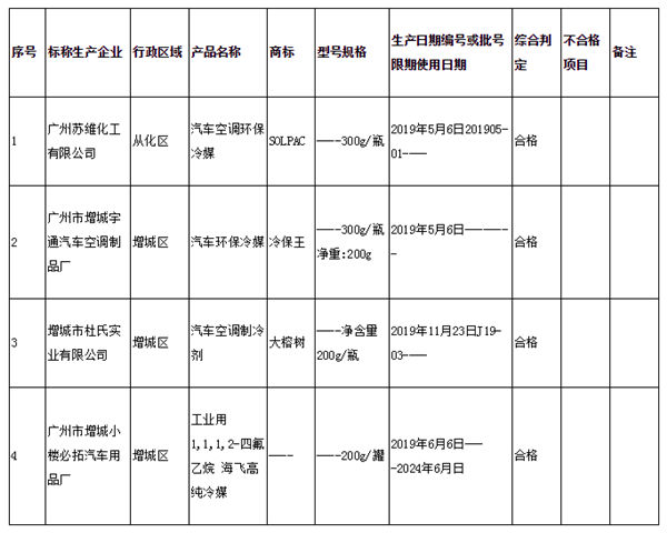 广州市抽查4批次空调制冷剂产品 均符合标准要求