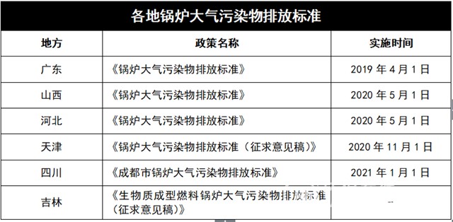 注意！这些地方将实施锅炉大气排放新标准