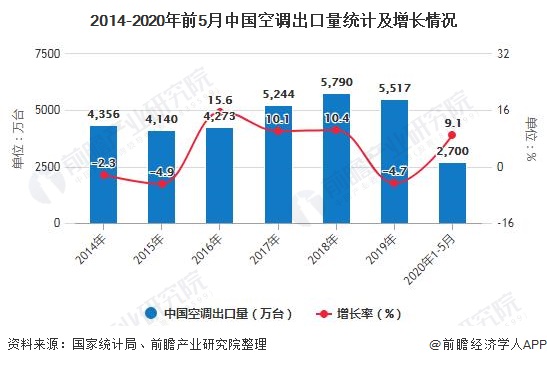 2020年1-5月中国空调行业市场分析：累计产量将近7800万台