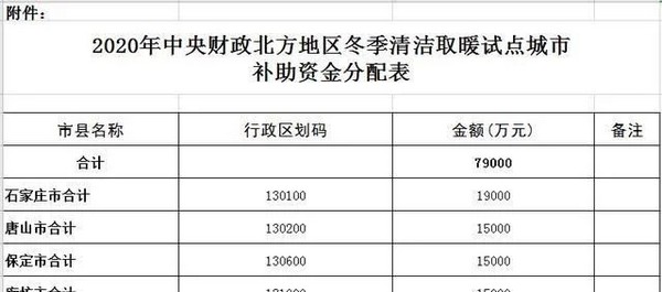 河北明确7.9亿元北方地区冬季清洁取暖试点城市补助资金分配