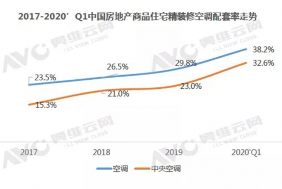 后疫情时代 精装修市场空调行业或迎新机遇