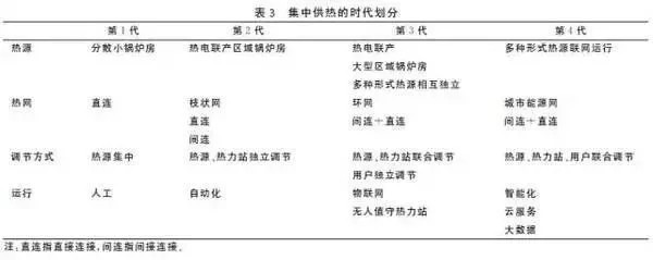 第四代供热--未来供热的发展方向