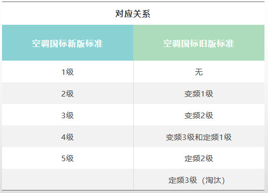 还在买旧能效？新能效空调预计9月将大规模铺开